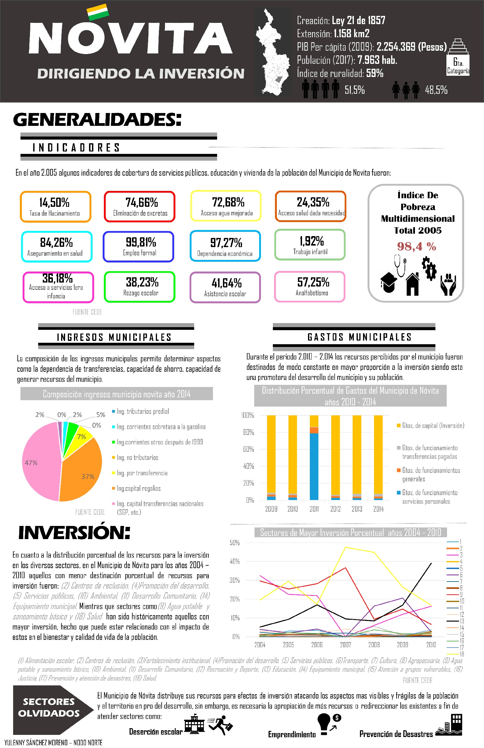 NÓVITA: Dirigiendo la Inversión