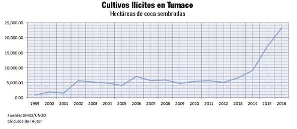 Cultivos ilícitos en Tumaco